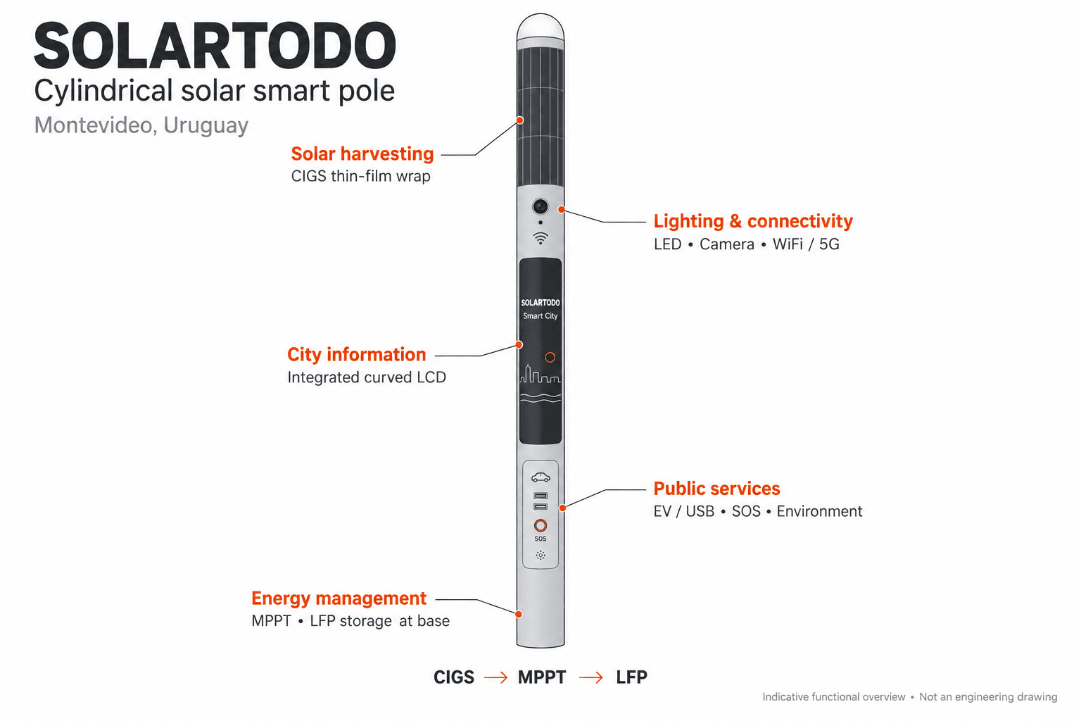 Smart Streetlight - system diagram