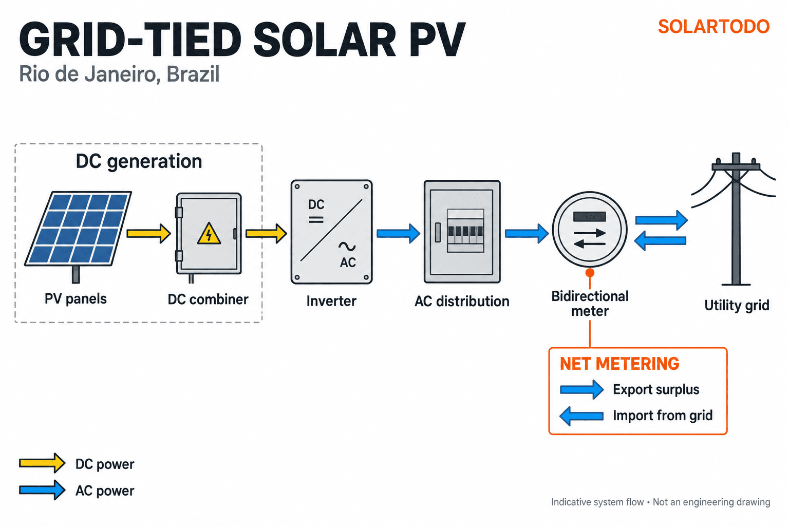 Solar PV System - system diagram