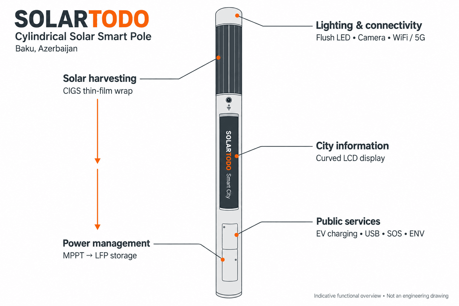 Smart Streetlight - system diagram