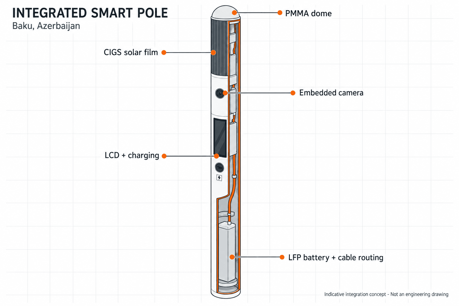 Smart Streetlight - function diagram