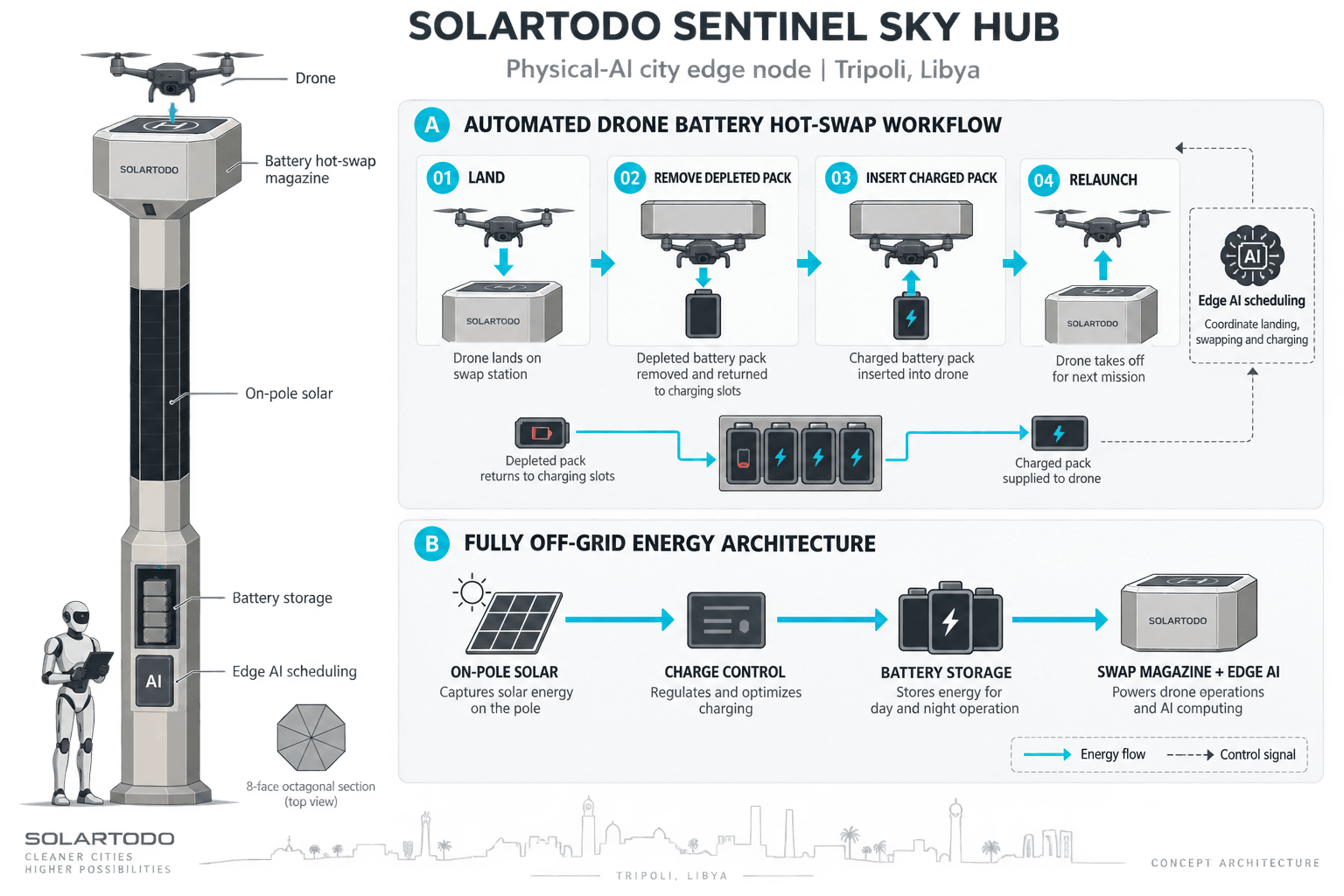 Smart Streetlight - system diagram
