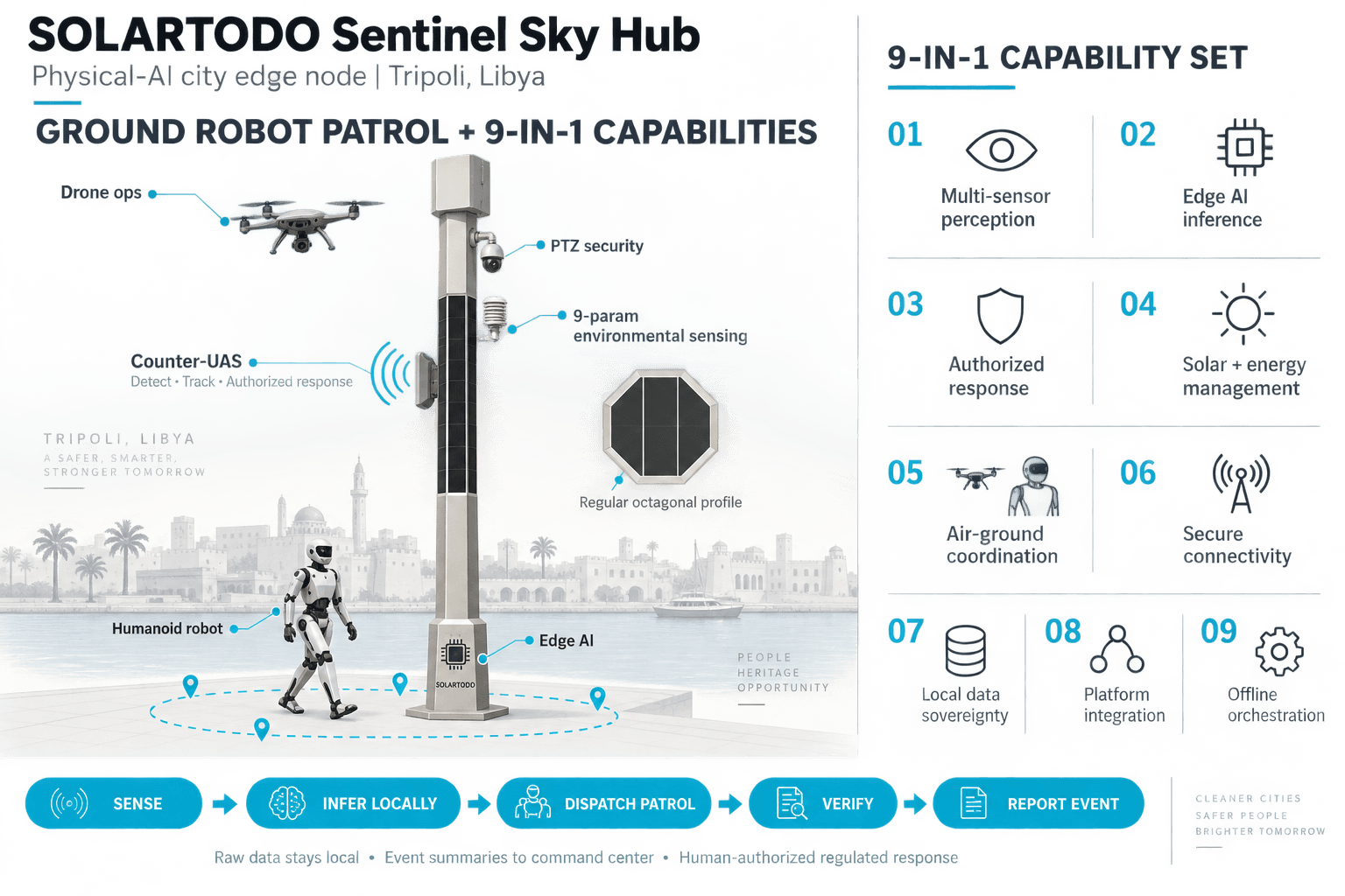 Smart Streetlight - function diagram