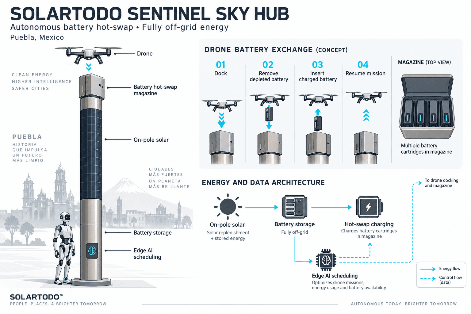 Smart Streetlight - system diagram
