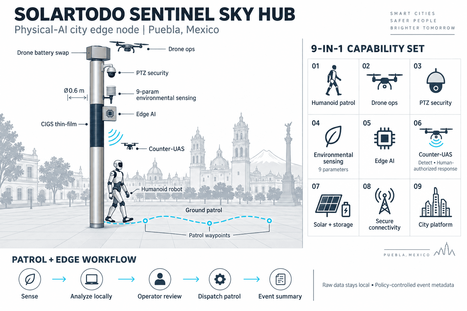 Smart Streetlight - function diagram