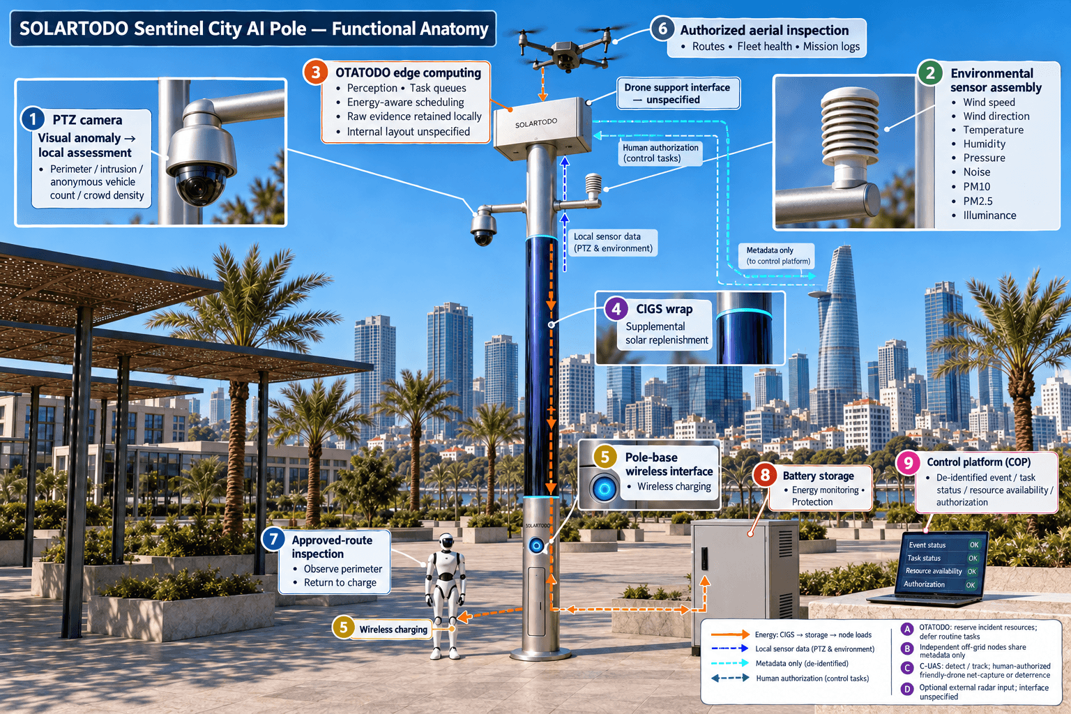 functional anatomy of the City AI Pole — Ho Chi Minh City, Vietnam