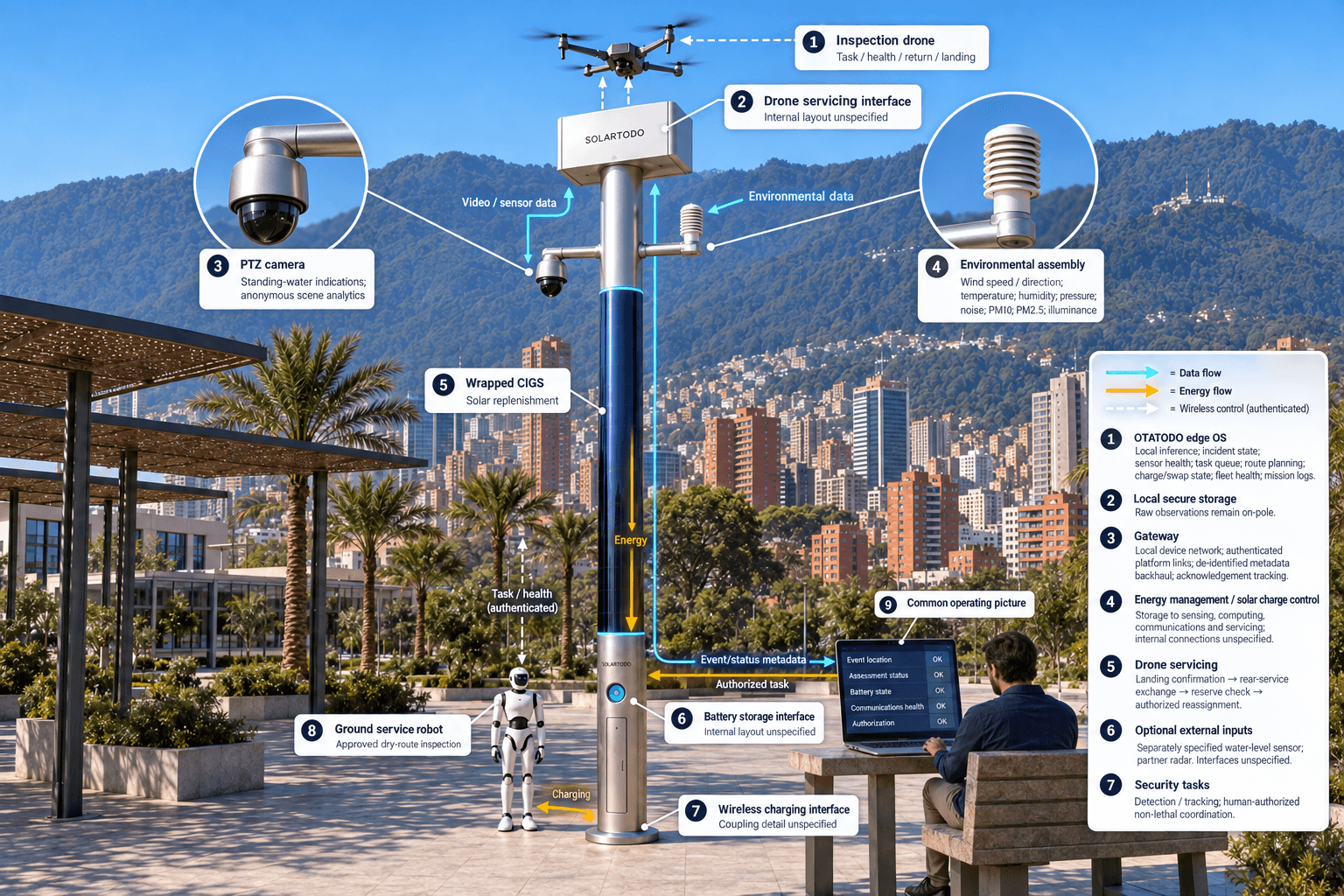 functional anatomy of the City AI Pole — Bogotá, Colombia
