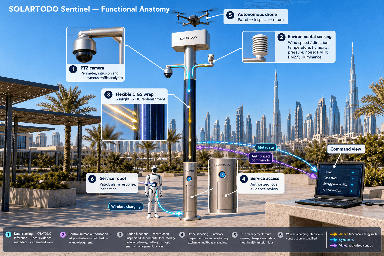 functional anatomy of the City AI Pole — Dubai, UAE