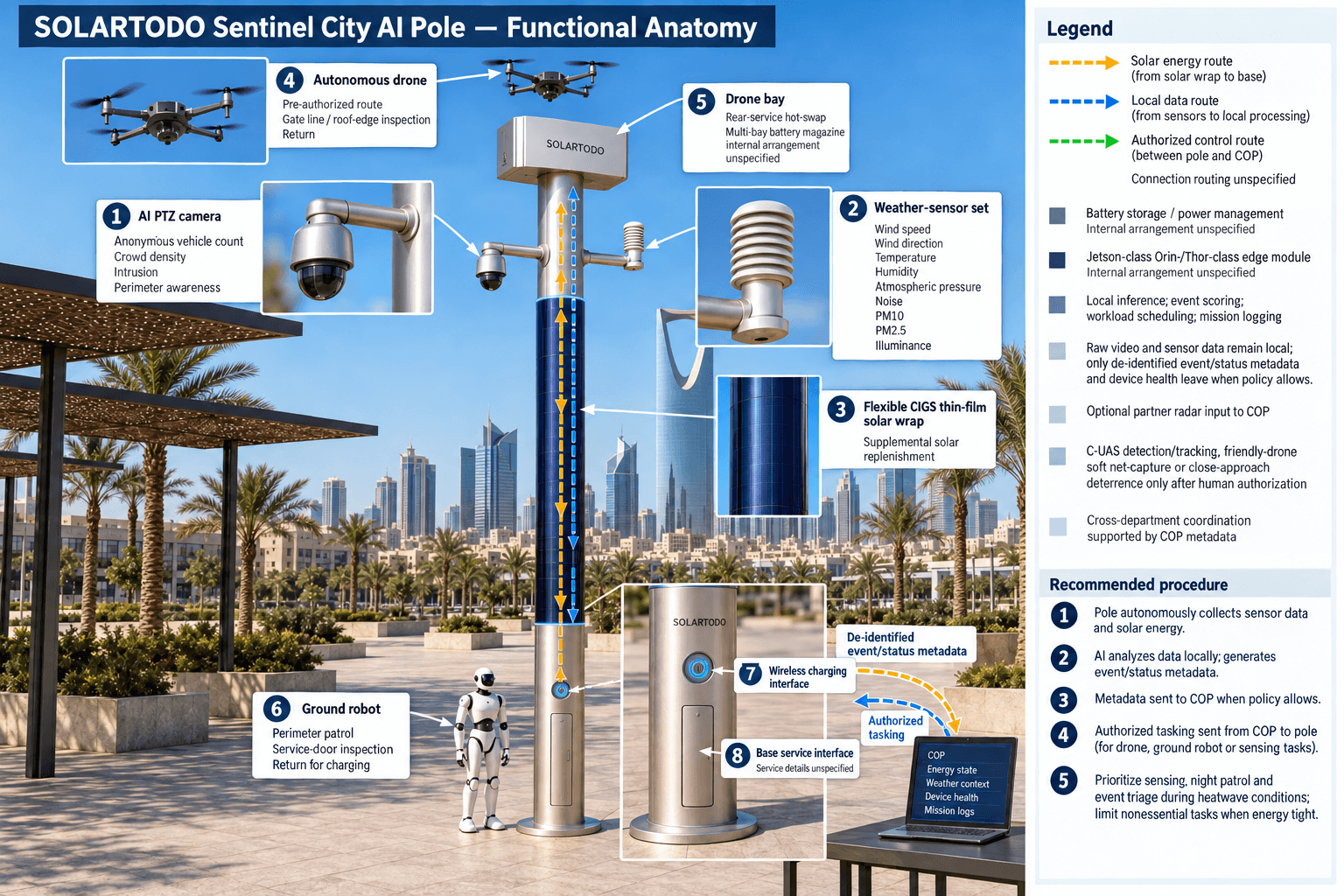 functional anatomy of the City AI Pole — Lisbon, Portugal