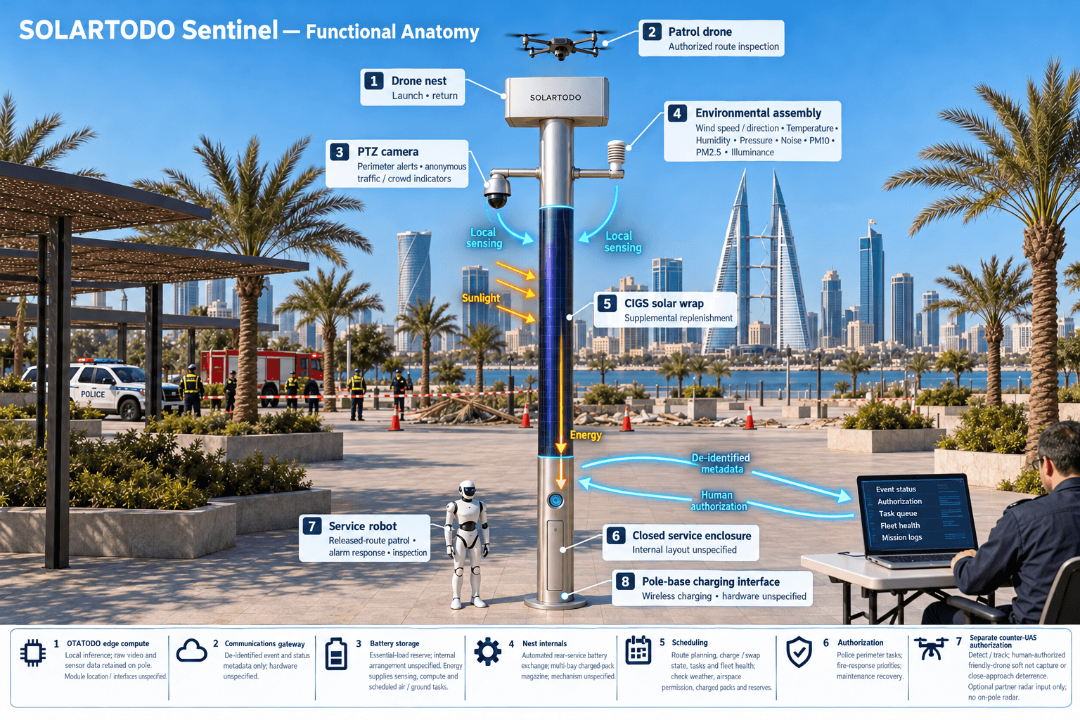 functional anatomy of the City AI Pole — Manama, Bahrain