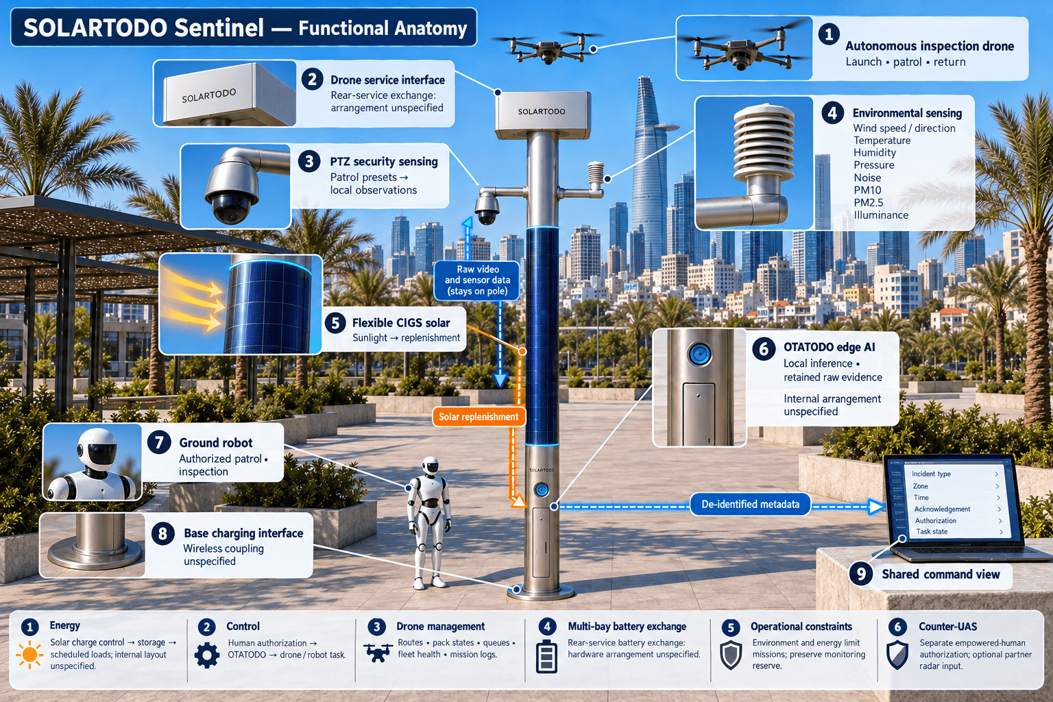 functional anatomy of the City AI Pole — Ho Chi Minh City, Vietnam