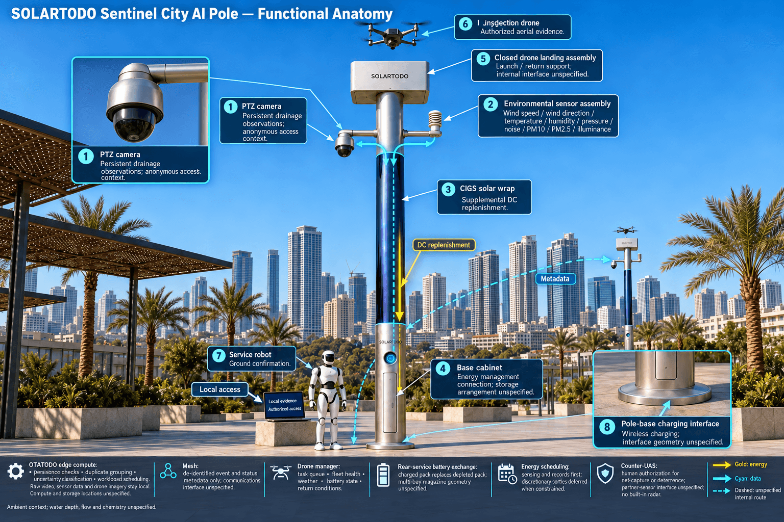 functional anatomy of the City AI Pole — Manila, Philippines