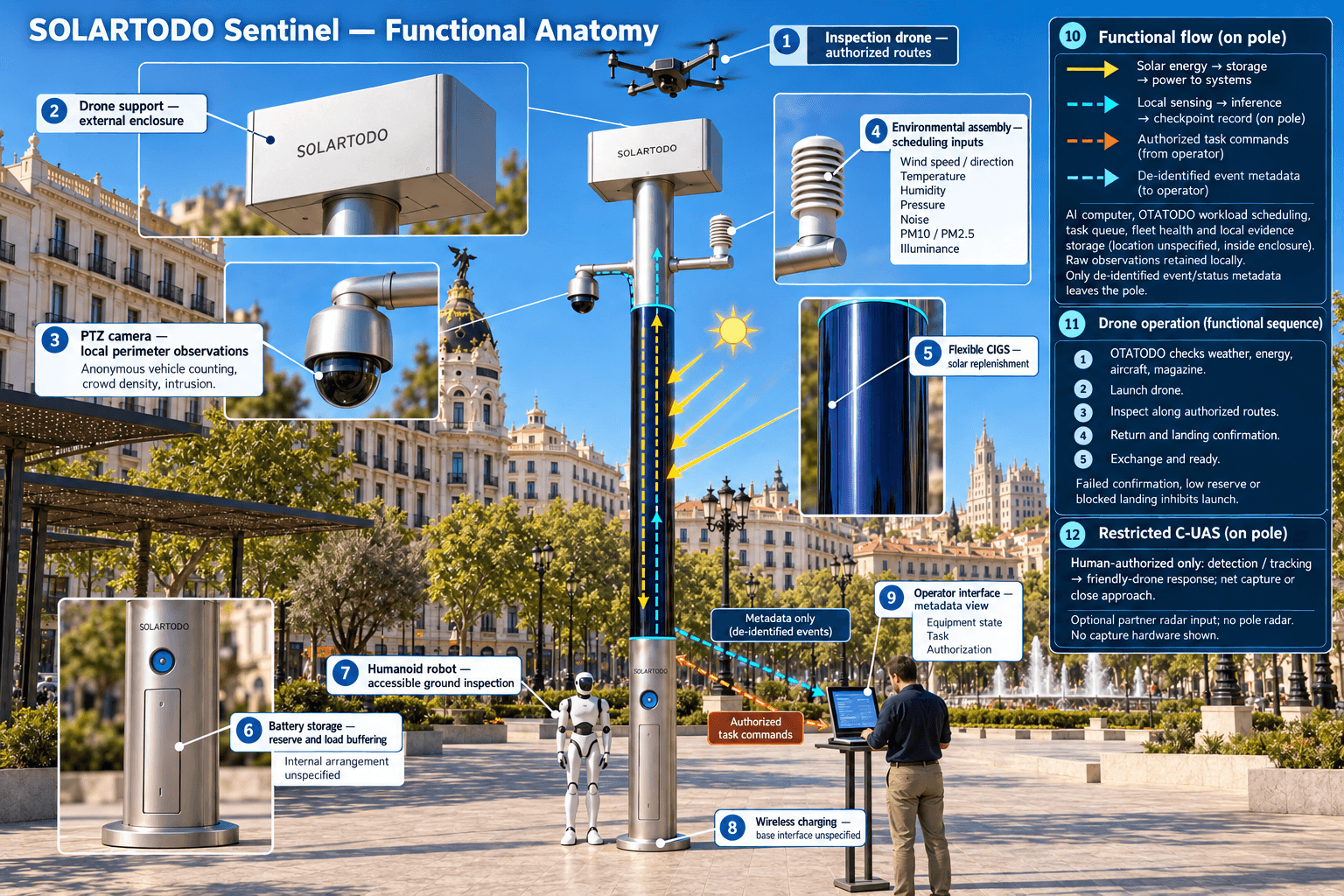 functional anatomy of the City AI Pole — Madrid, Spain
