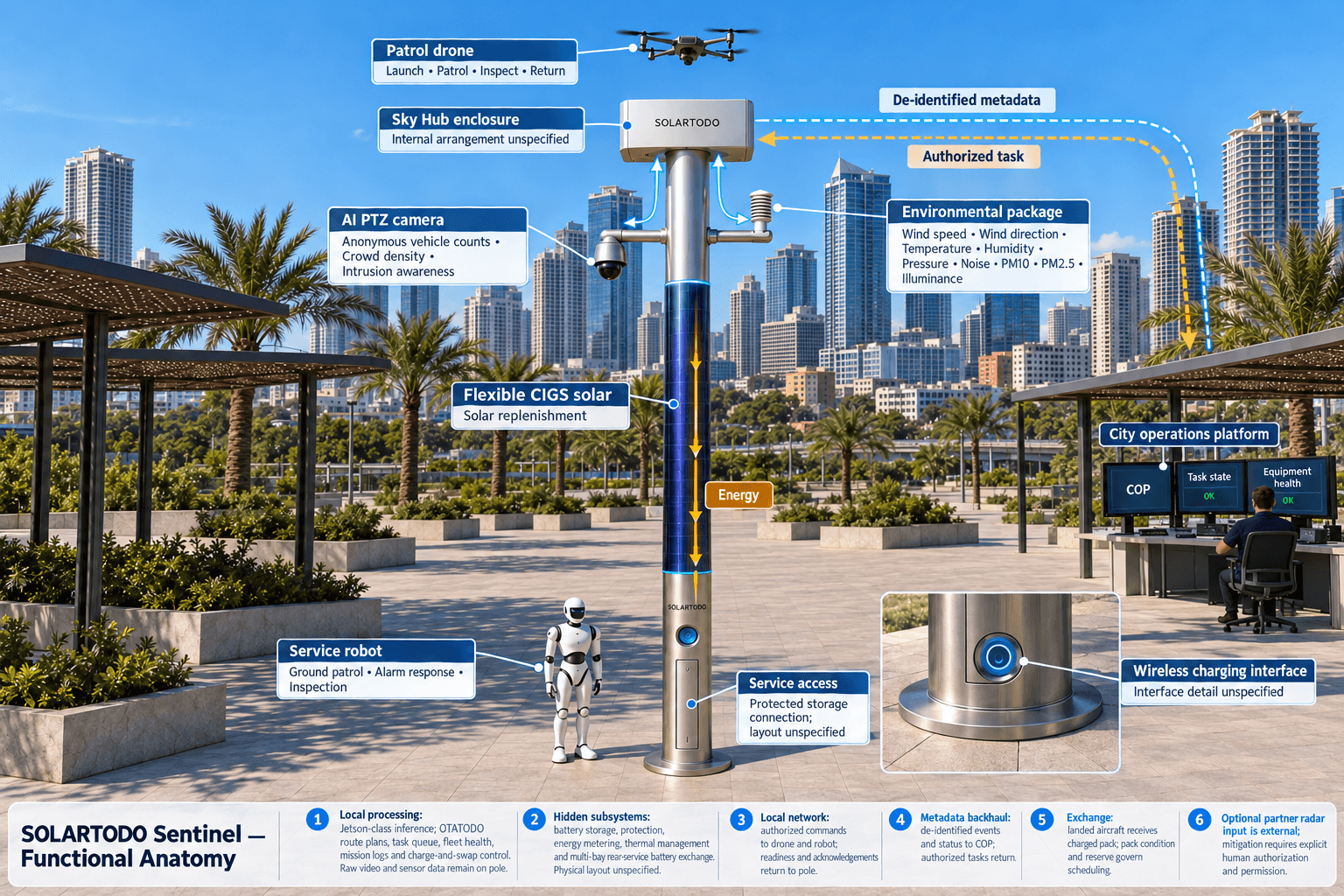 functional anatomy of the City AI Pole — Manila, Philippines