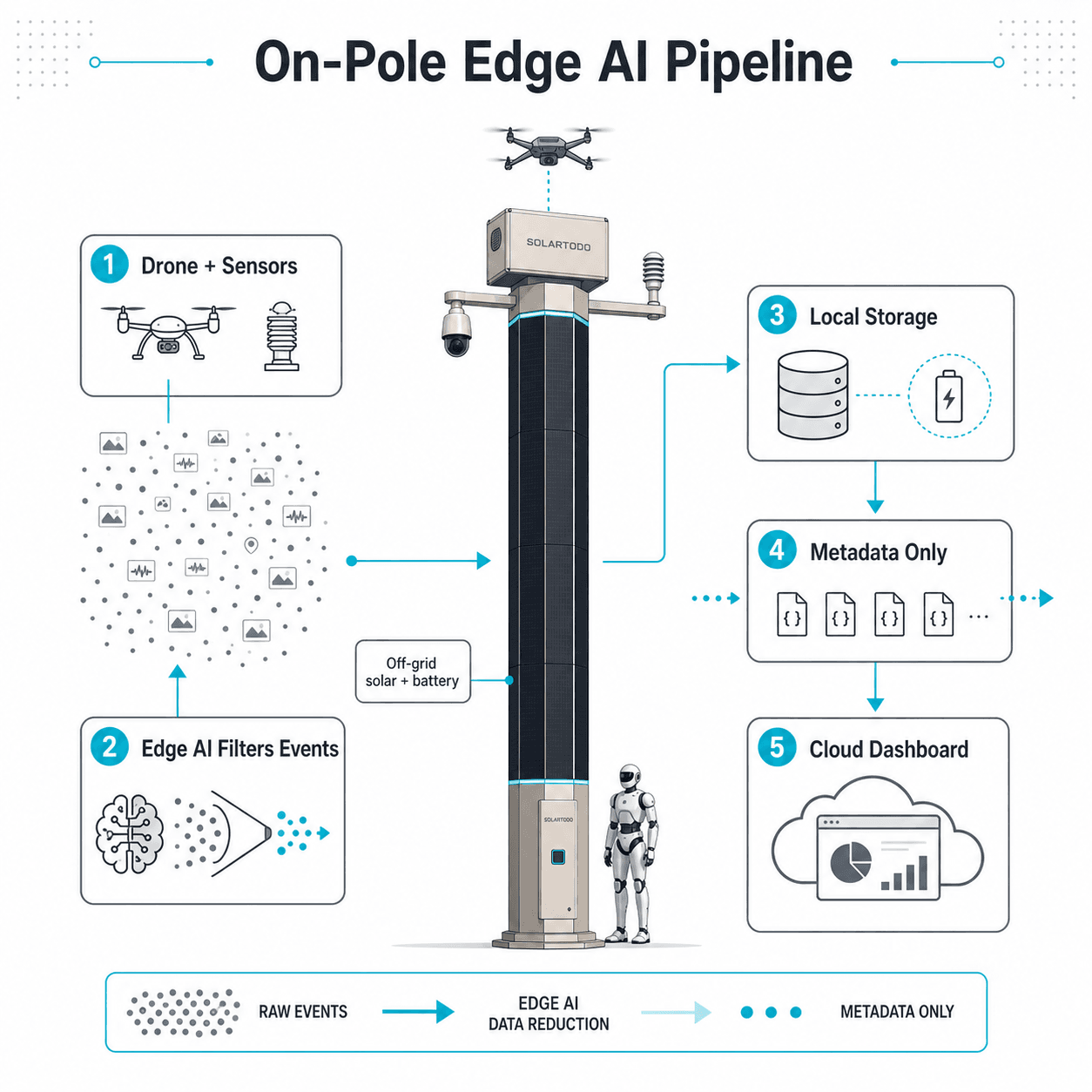 Sky Hub Edge AI: On-Pole Drone Data Processing Pipeline |… — infographic 1