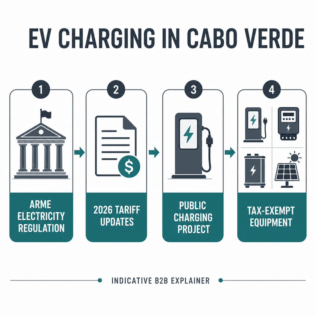 Regulamentações ANEEL para EV charging em Cabo Verde — infographic 1