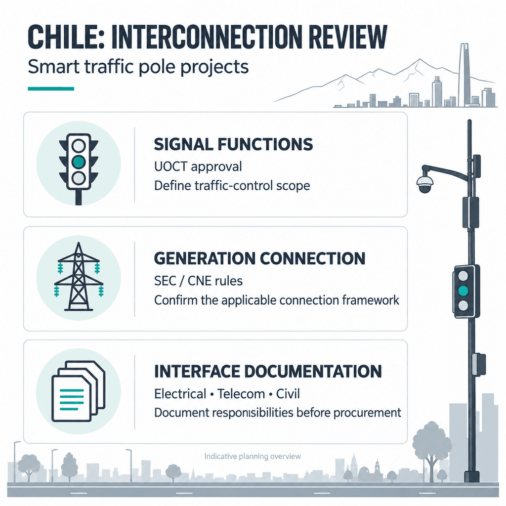 Regulaciones de Interconexión para smart traffic pole en… — infographic 1