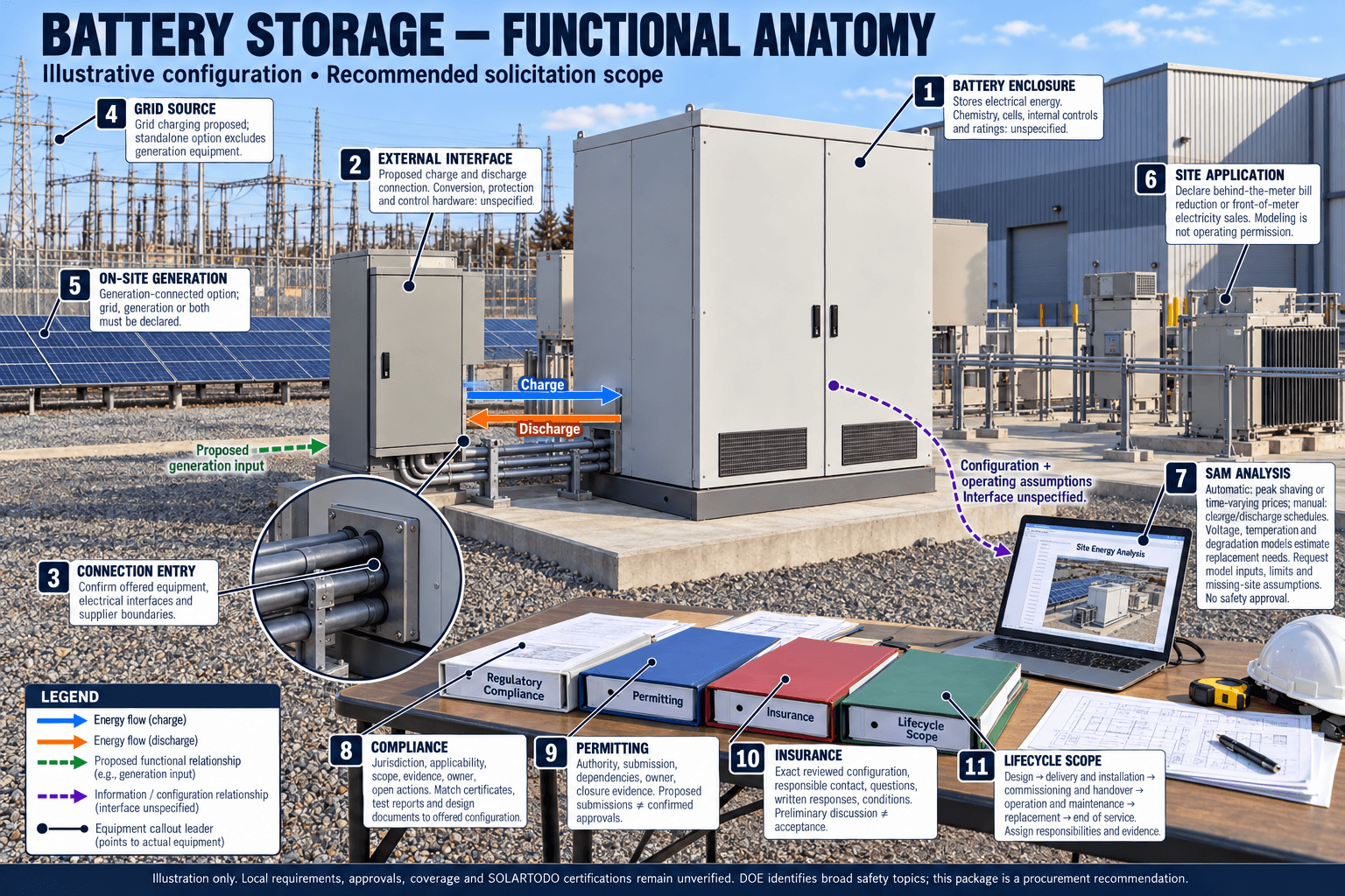 Battery Storage Solicitation: Recommended Safety Work… — Detailed functional anatomy