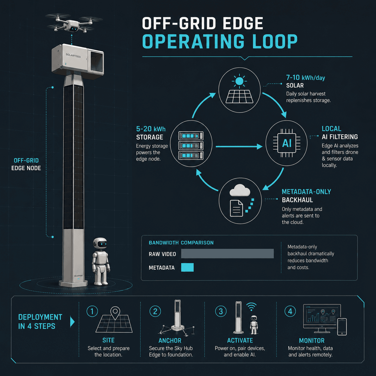 Sky Hub Edge AI: canalización de procesamiento de datos de drones en poste |… — infografía 2