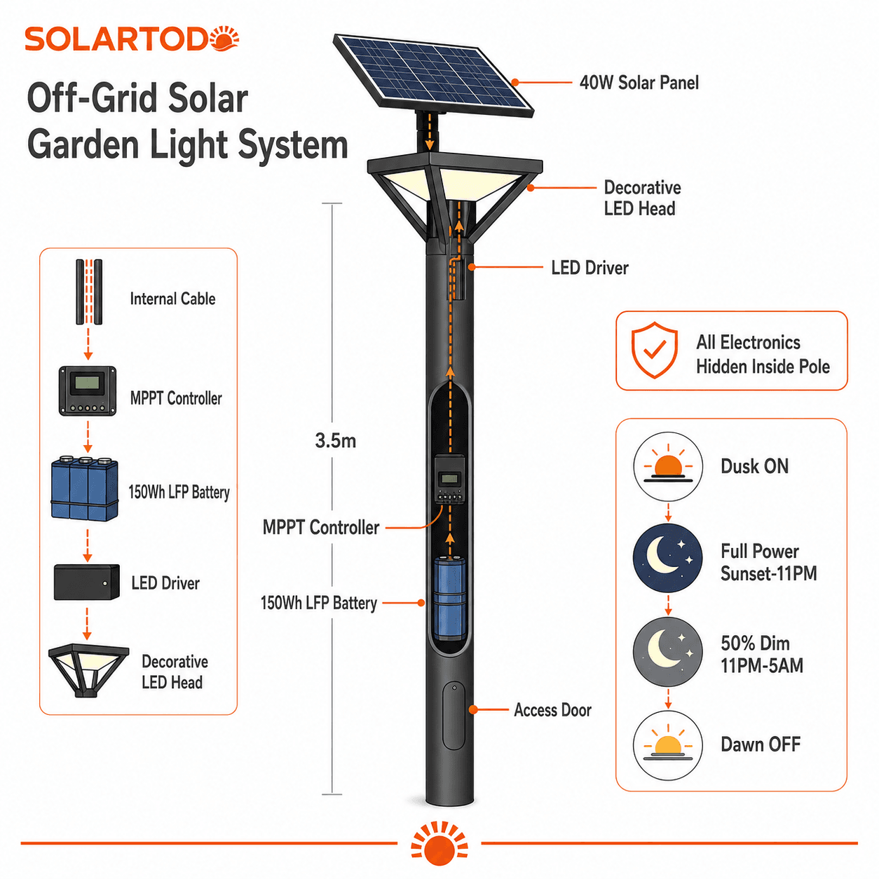Technical diagram of split solar garden light components, aluminum alloy pole, solar panel mounting, battery and LED assembly in workshop production