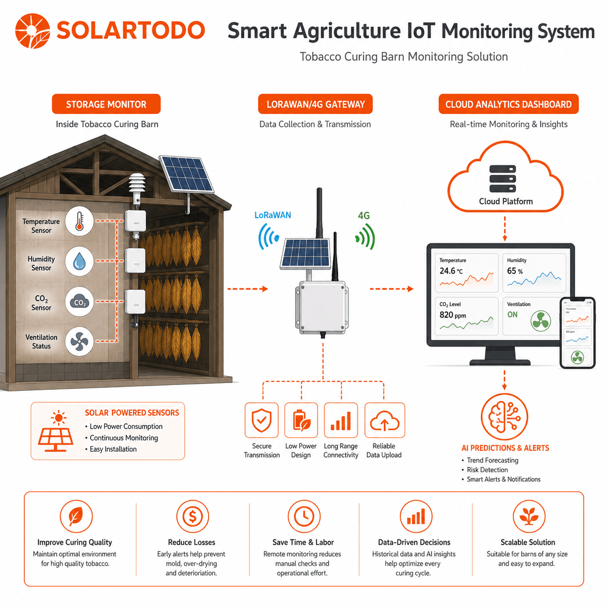 Technical diagram of tobacco curing barn monitoring system with multi-point sensors, 4G gateway, controller wiring, and environmental control architecture