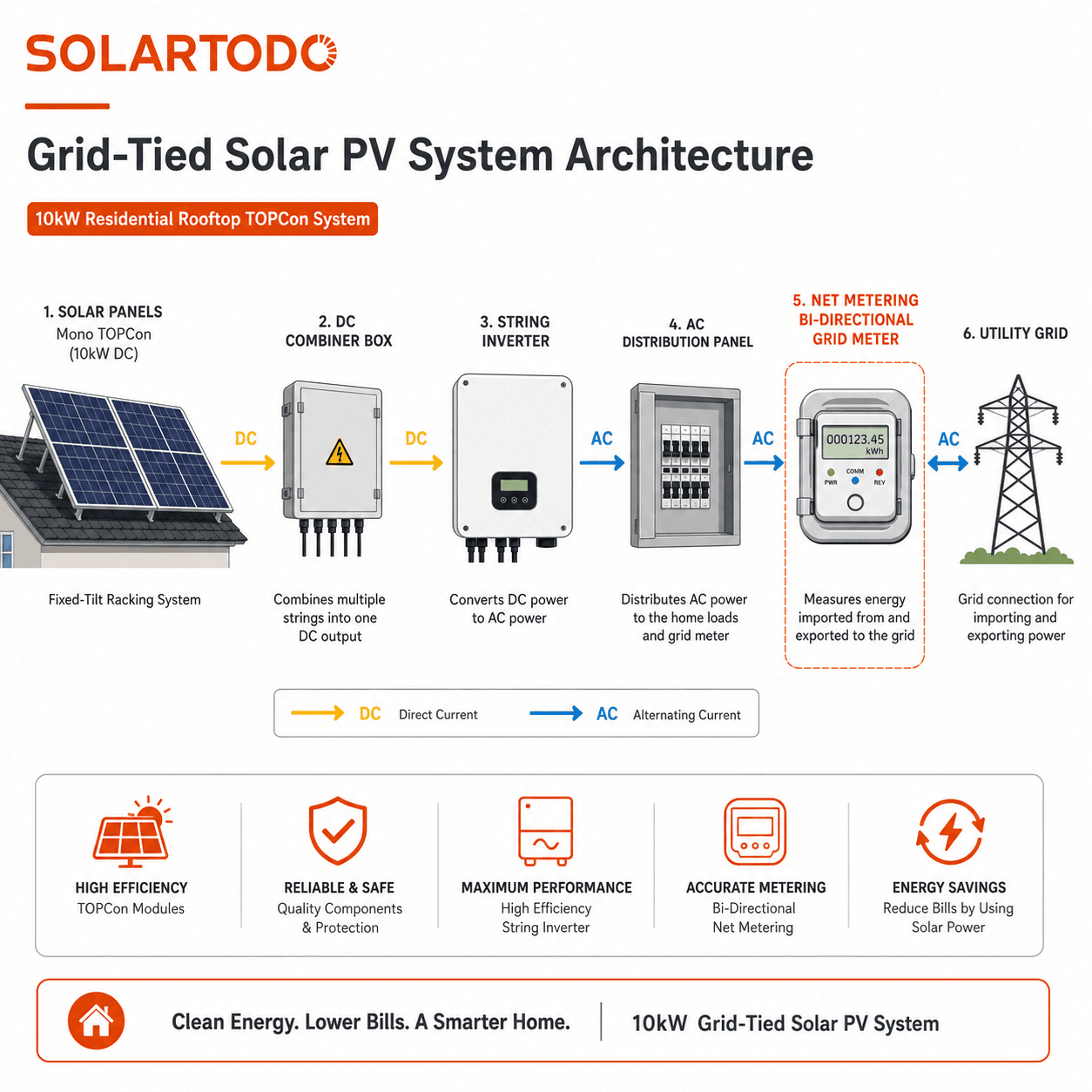 technical diagram of a 10kW residential rooftop TOPCon solar PV system with modules, inverter wiring, protection devices, and installation workflow