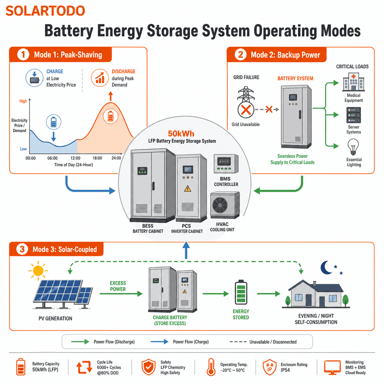 50kWh 독립형 마이크로그리드 LFP 배터리 에너지 저장 시스템 기술 도면 및 워크숍 통합