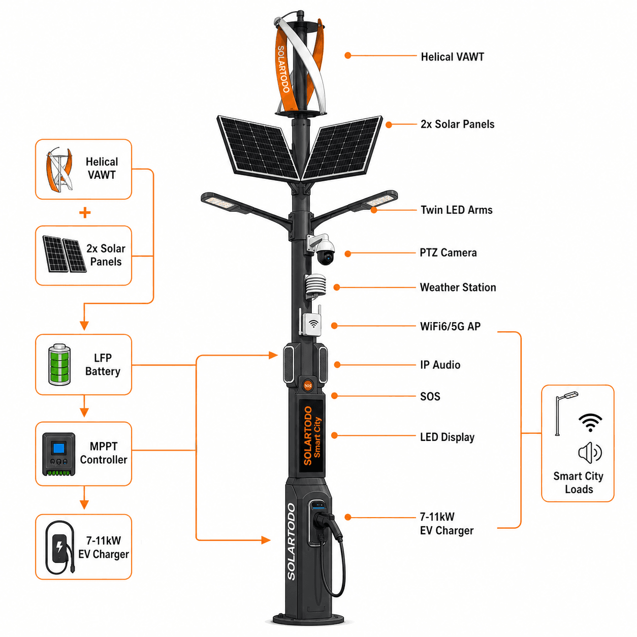 Schéma technique du mât intelligent hybride éolien-solaire 11m avec armoire de recharge VE intégrée et modules de ville intelligente