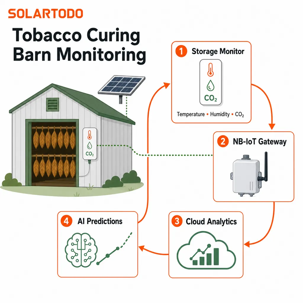 Diagrama técnico del cableado de sensores IoT de agricultura inteligente de SOLARTODO, gabinete de energía solar y componentes de taller para monitoreo de almacenamiento