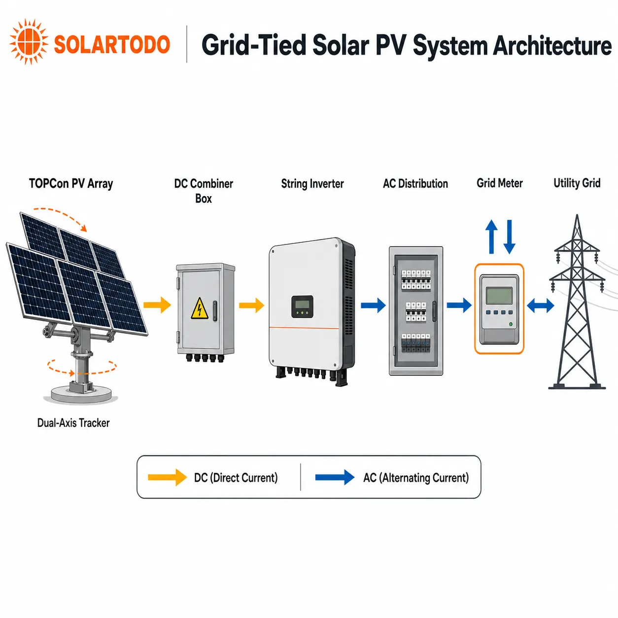 Technical diagram of SOLARTODO solar PV system components, inverter workshop, and utility-scale engineering layout