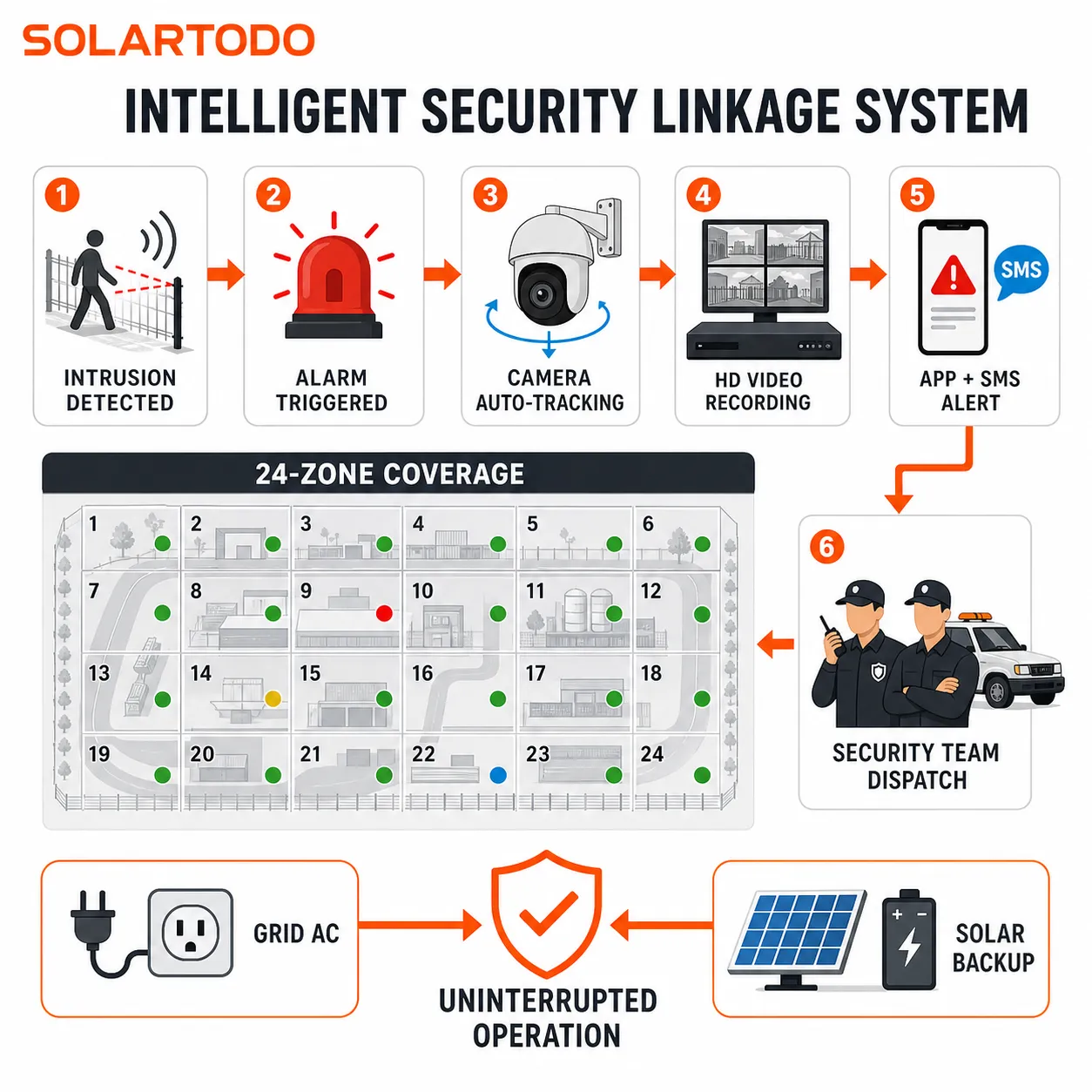 technical diagram of an industrial security surveillance system with alarm panel, detectors, cameras, perimeter sensors, and control wiring