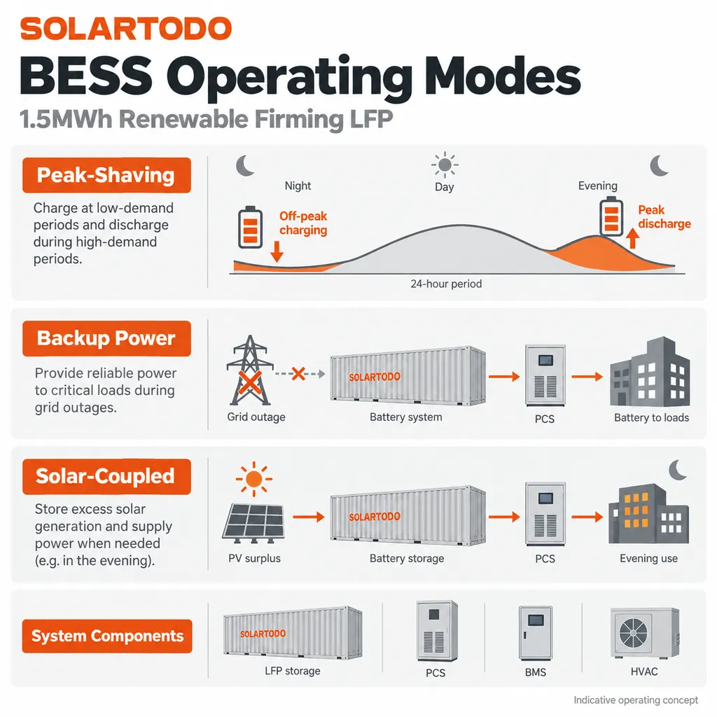 40ft LFP battery energy storage system technical workshop diagram for renewable firming