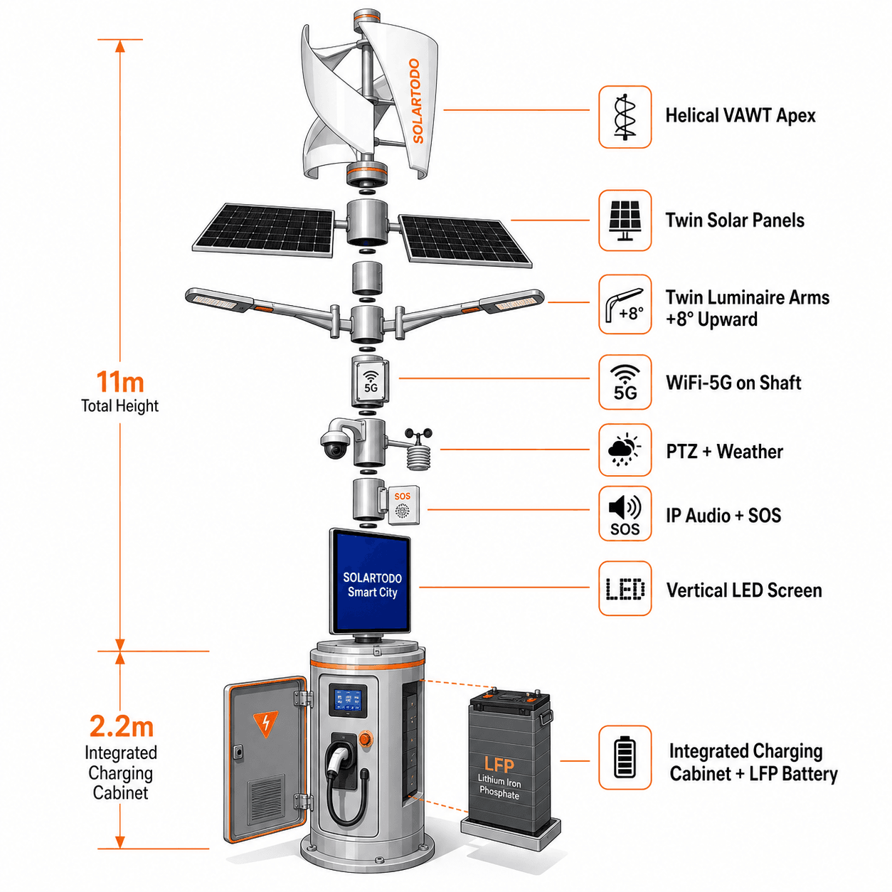 Plateforme SOLARTODO de supervision cloud et d’installation pour projets de lampadaires intelligents hybrides éoliens solaires