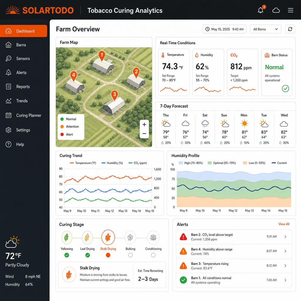 Panel de plataforma en la nube y vista de instalación en campo para el sistema IoT de monitoreo agrícola inteligente de SOLARTODO