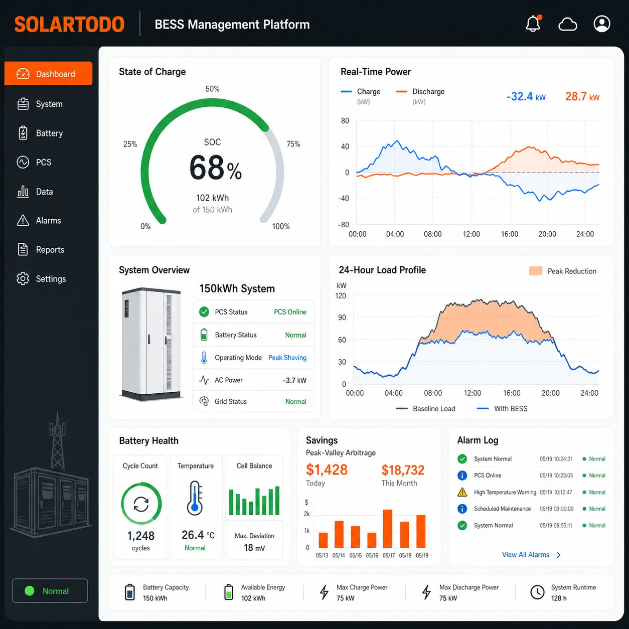 Interface de monitoramento em nuvem e instalação de BESS de reserva para telecomunicações mostrando diagnósticos remotos, status de energia e controles em nível de local